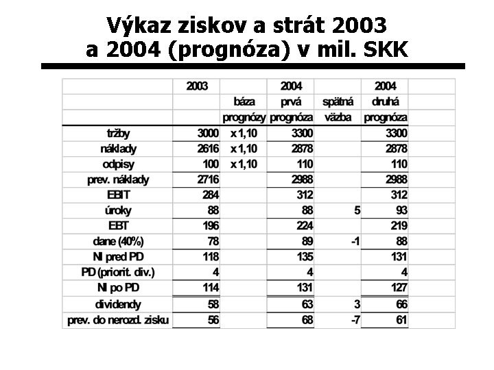 Výkaz ziskov a strát 2003 a 2004 (prognóza) v mil. SKK 