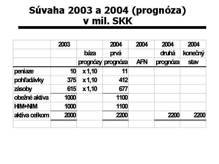 Súvaha 2003 a 2004 (prognóza) v mil. SKK 