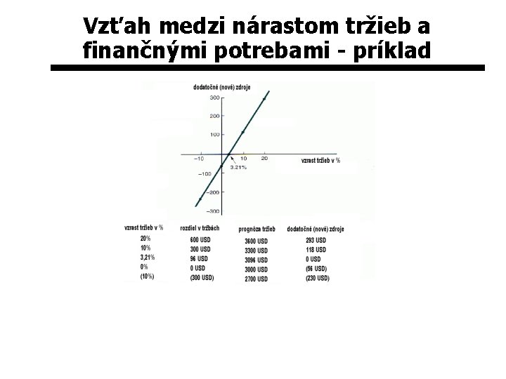 Vzťah medzi nárastom tržieb a finančnými potrebami - príklad 