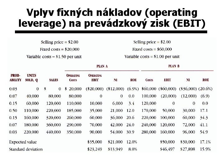 Vplyv fixných nákladov (operating leverage) na prevádzkový zisk (EBIT) 