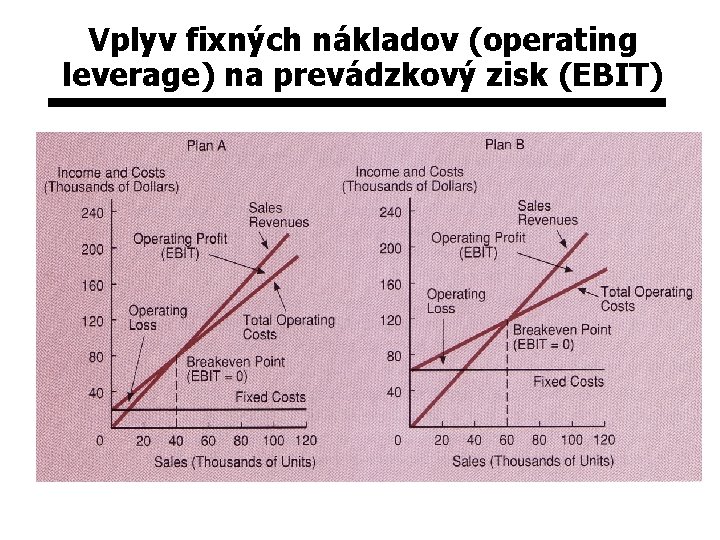 Vplyv fixných nákladov (operating leverage) na prevádzkový zisk (EBIT) 