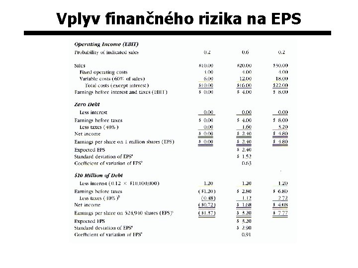 Vplyv finančného rizika na EPS 