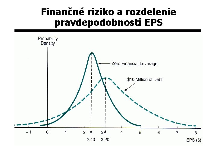 Finančné riziko a rozdelenie pravdepodobnosti EPS 