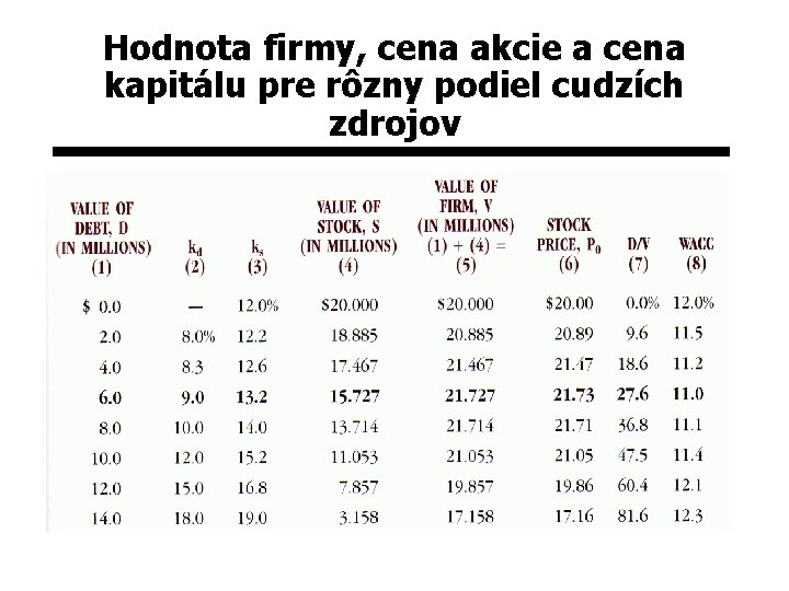 Hodnota firmy, cena akcie a cena kapitálu pre rôzny podiel cudzích zdrojov 