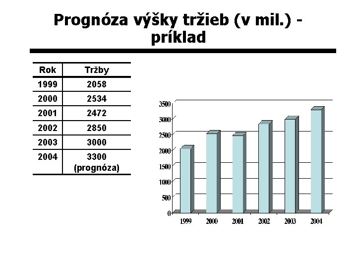 Prognóza výšky tržieb (v mil. ) príklad Rok Tržby 1999 2058 2000 2534 2001