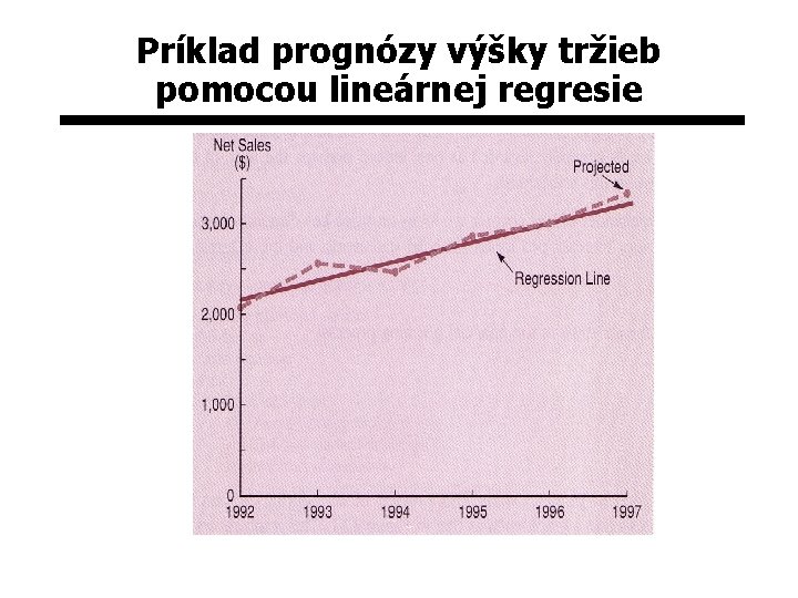 Príklad prognózy výšky tržieb pomocou lineárnej regresie 