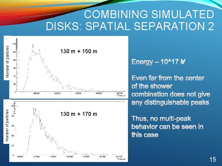 Number of particles COMBINING SIMULATED DISKS: SPATIAL SEPARATION 2 130 m + 150 m