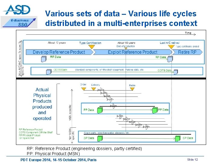 Various sets of data – Various life cycles distributed in a multi-enterprises context RP: