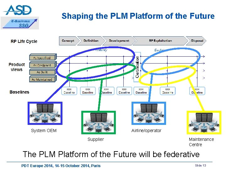 Shaping the PLM Platform of the Future System OEM Airline/operator Supplier Maintenance Centre The