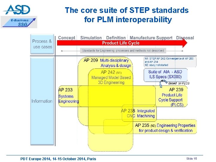 The core suite of STEP standards for PLM interoperability PDT Europe 2014, 14 -15