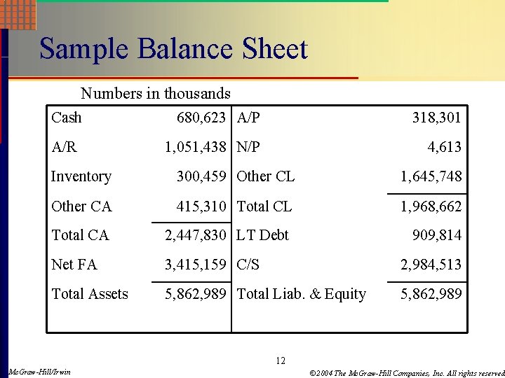 Sample Balance Sheet Numbers in thousands Cash A/R 680, 623 A/P 318, 301 1,