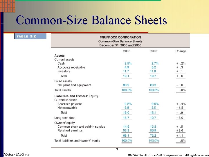 Common-Size Balance Sheets 7 Mc. Graw-Hill/Irwin © 2004 The Mc. Graw-Hill Companies, Inc. All