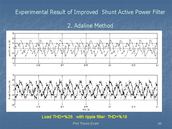 Experimental Result of Improved Shunt Active Power Filter 2. Adaline Method Load THD=%28. with