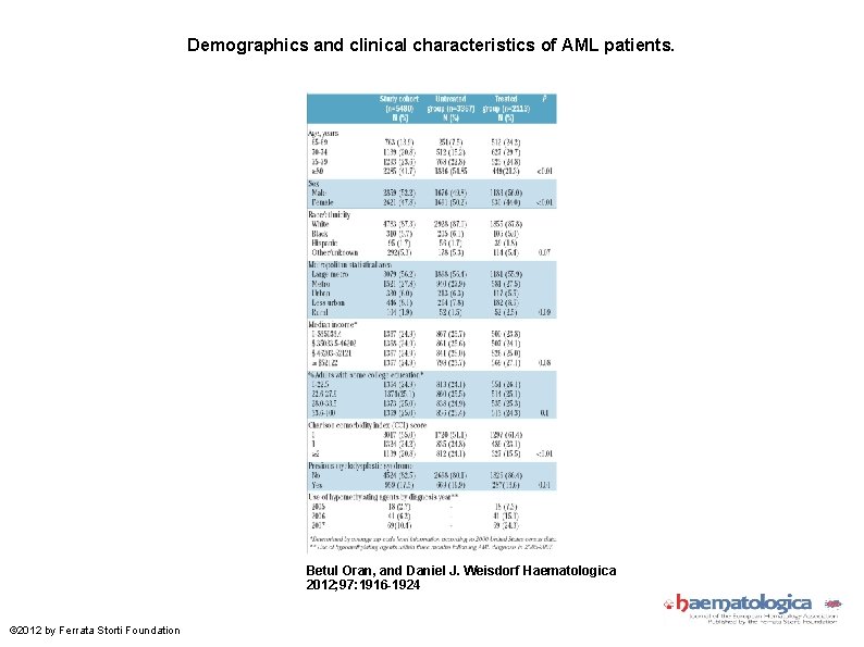 Demographics and clinical characteristics of AML patients. Betul Oran, and Daniel J. Weisdorf Haematologica