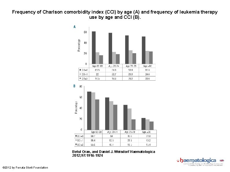 Frequency of Charlson comorbidity index (CCI) by age (A) and frequency of leukemia therapy