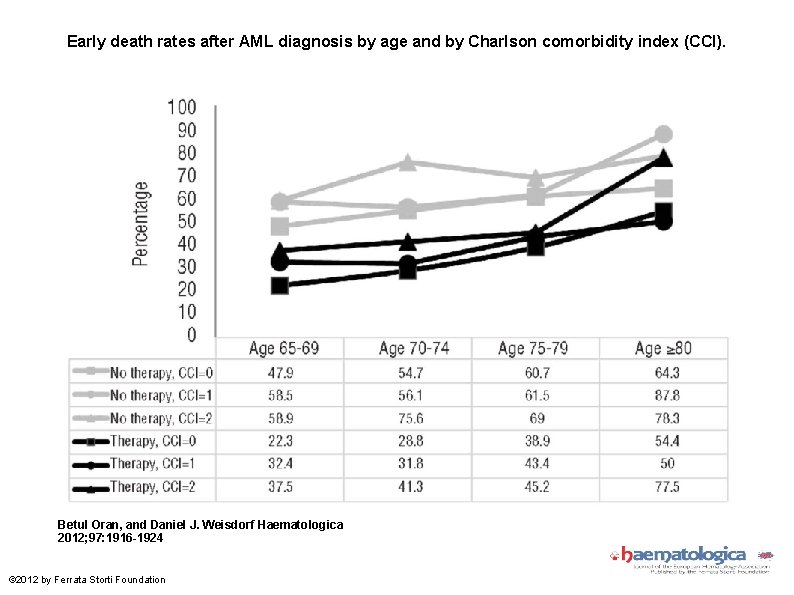 Early death rates after AML diagnosis by age and by Charlson comorbidity index (CCI).