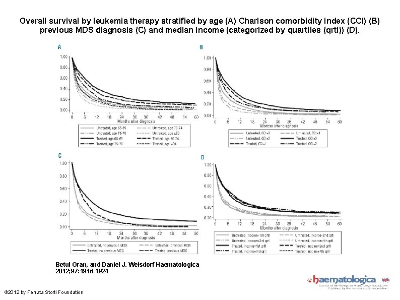 Overall survival by leukemia therapy stratified by age (A) Charlson comorbidity index (CCI) (B)