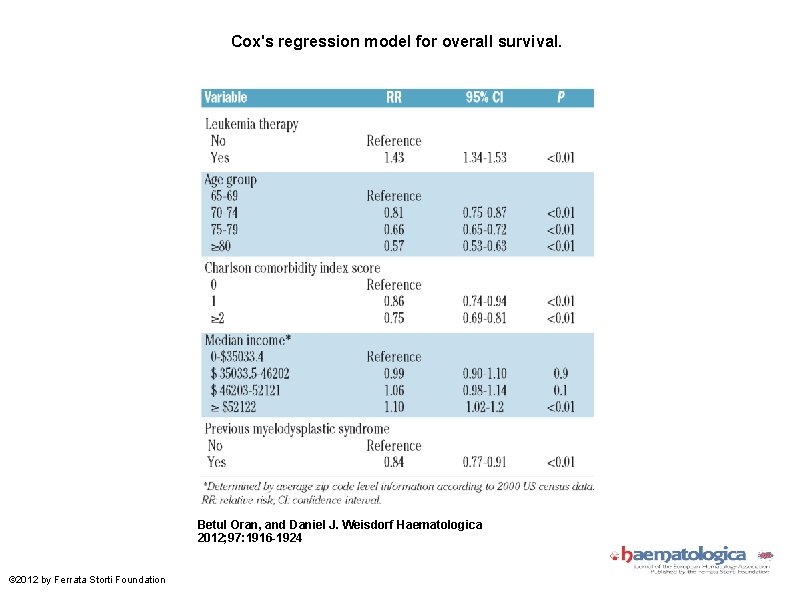 Cox's regression model for overall survival. Betul Oran, and Daniel J. Weisdorf Haematologica 2012;