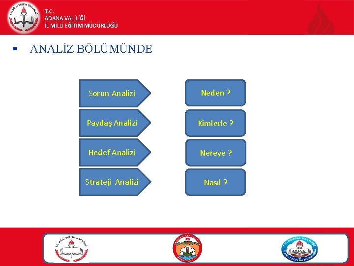 T. C. ADANA VALİLİĞİ İL MİLLİ EĞİTİM MÜDÜRLÜĞÜ § ANALİZ BÖLÜMÜNDE Sorun Analizi Neden T. C. ADANA VALİLİĞİ İL MİLLİ EĞİTİM MÜDÜRLÜĞÜ § ANALİZ BÖLÜMÜNDE Sorun Analizi Neden