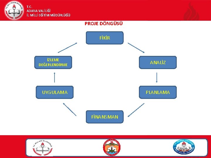 T. C. ADANA VALİLİĞİ İL MİLLİ EĞİTİM MÜDÜRLÜĞÜ PROJE DÖNGÜSÜ FİKİR İZLEME DEĞERLENDİRME ANALİZ T. C. ADANA VALİLİĞİ İL MİLLİ EĞİTİM MÜDÜRLÜĞÜ PROJE DÖNGÜSÜ FİKİR İZLEME DEĞERLENDİRME ANALİZ