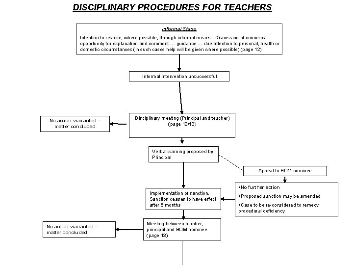 DISCIPLINARY PROCEDURES FOR TEACHERS Informal Stage Intention to resolve, where possible, through informal means.