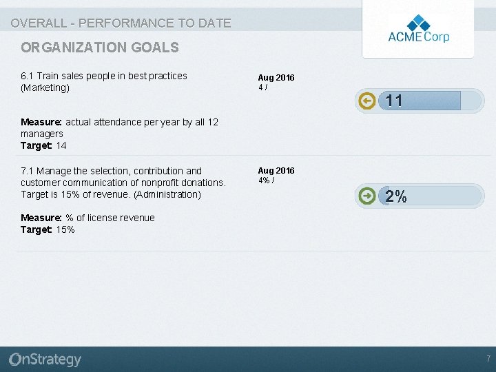 OVERALL - PERFORMANCE TO DATE ORGANIZATION GOALS 6. 1 Train sales people in best