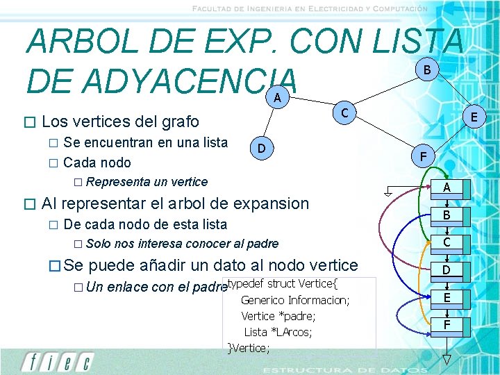 ARBOL DE EXP. CON LISTA DE ADYACENCIA B A � C Los vertices del