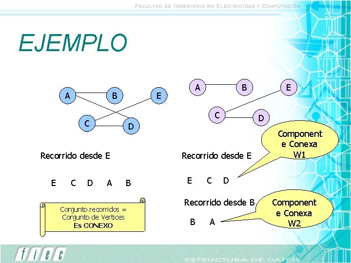 EJEMPLO A B E D A Recorrido desde E B Conjunto recorridos = Conjunto