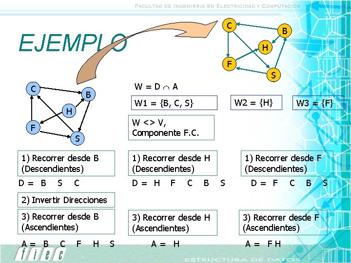 C EJEMPLO B H F S C W=D A B H S 1) Recorrer