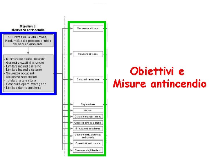 Obiettivi e Obiettivi Misure antincendio 