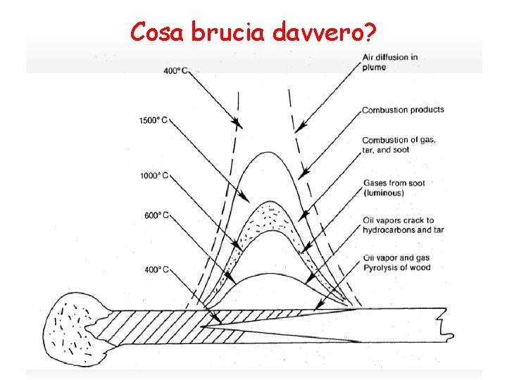 Cosa brucia davvero? 