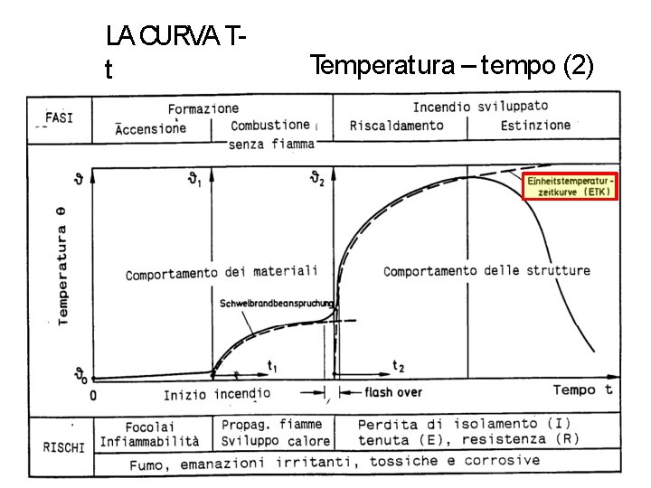 LA CURVA Tt Temperatura – tempo (2) 