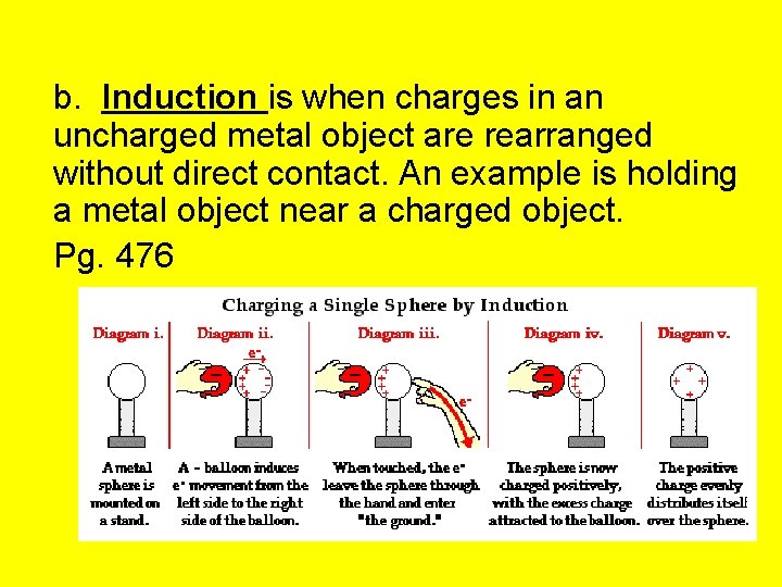 b. Induction is when charges in an uncharged metal object are rearranged without direct
