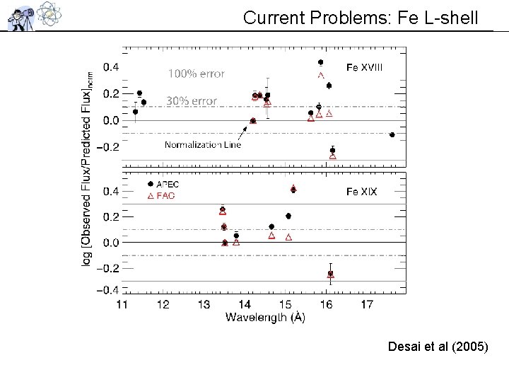 Current Problems: Fe L-shell Desai et al (2005) Current Problems: Fe L-shell Desai et al (2005)