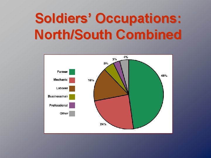 Soldiers’ Occupations: North/South Combined 