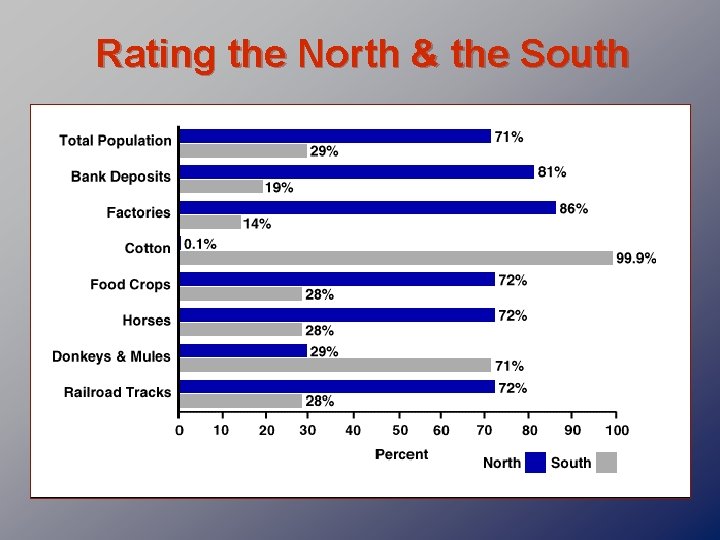 Rating the North & the South 