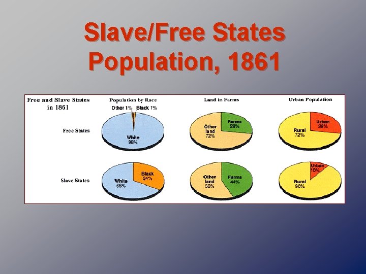 Slave/Free States Population, 1861 