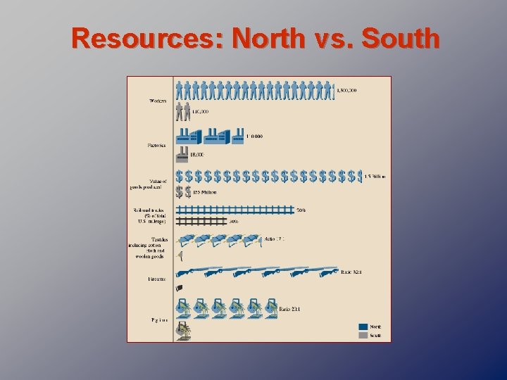 Resources: North vs. South 
