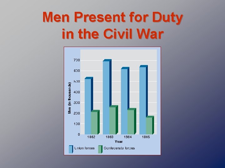 Men Present for Duty in the Civil War 