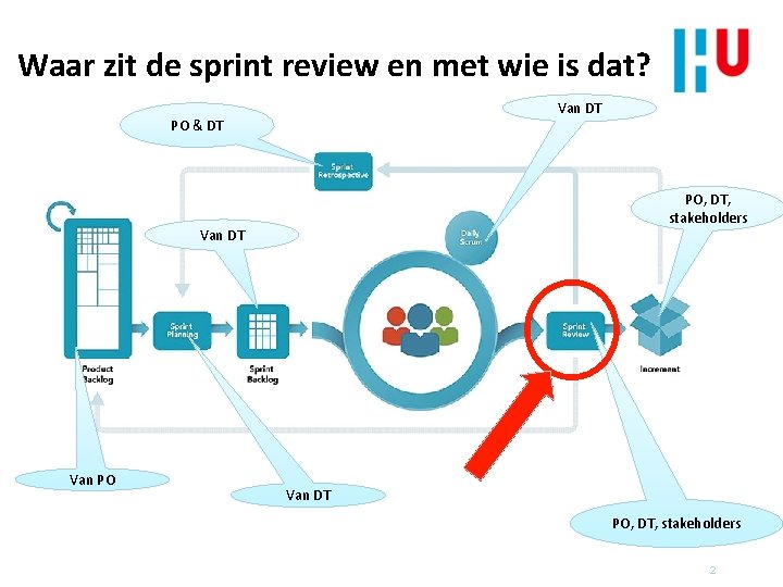 Waar zit de sprint review en met wie is dat? Van DT PO &