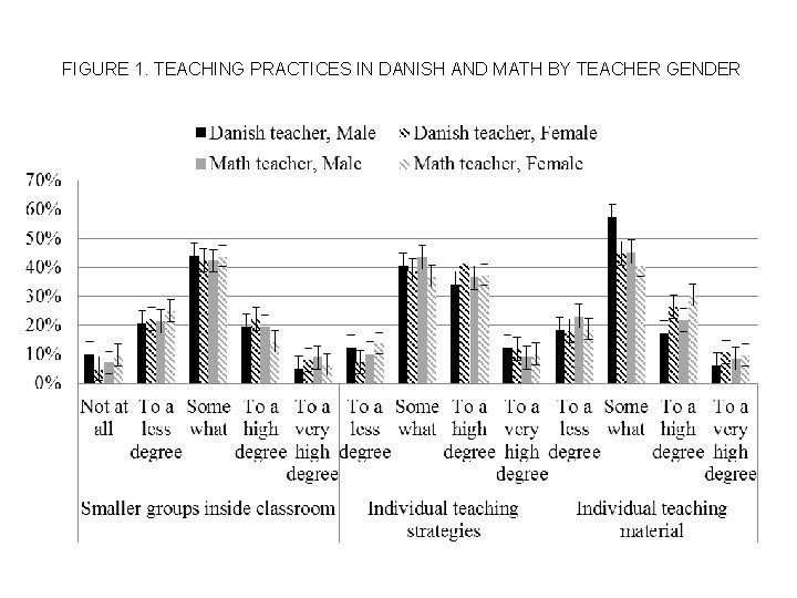 FIGURE 1. TEACHING PRACTICES IN DANISH AND MATH BY TEACHER GENDER 