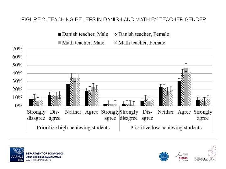 FIGURE 2. TEACHING BELIEFS IN DANISH AND MATH BY TEACHER GENDER 