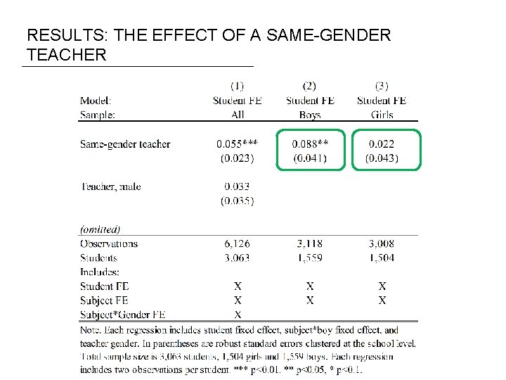 RESULTS: THE EFFECT OF A SAME-GENDER TEACHER 