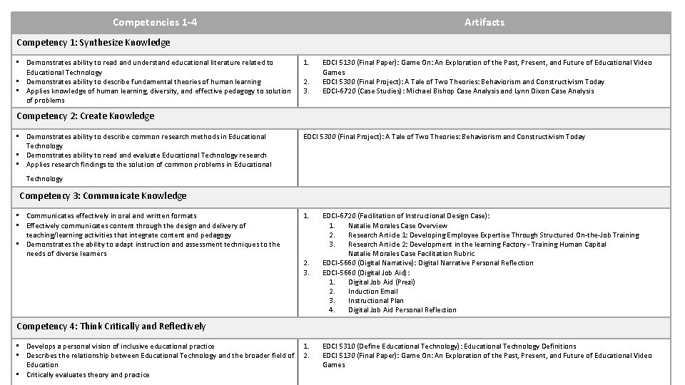 Competencies 1 -4 Artifacts Competency 1: Synthesize Knowledge • Demonstrates ability to read and