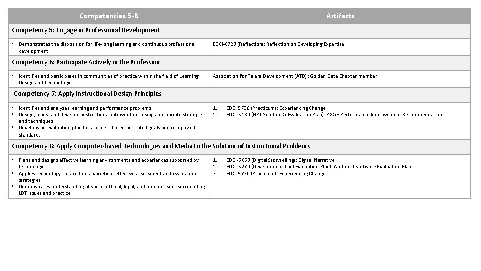 Competencies 5 -8 Artifacts Competency 5: Engage in Professional Development • Demonstrates the disposition
