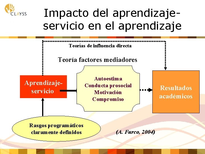 Impacto del aprendizajeservicio en el aprendizaje. Teorías de influencia directa Teoría factores mediadores Aprendizajeservicio