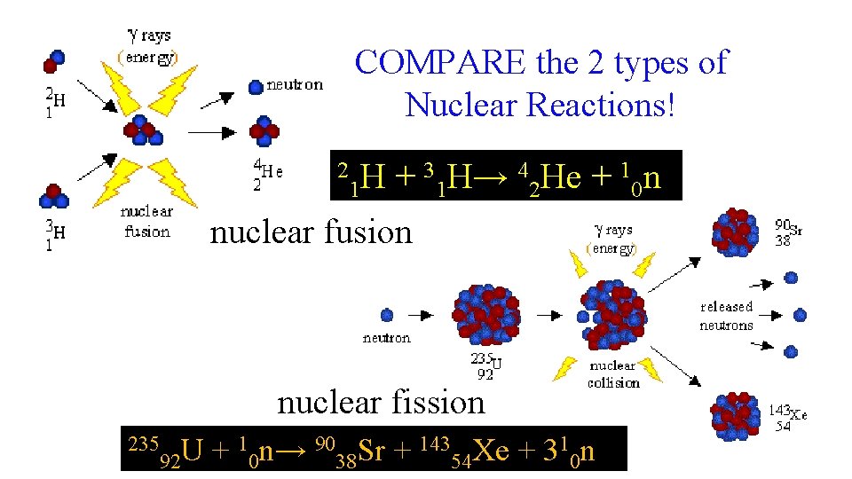 COMPARE the 2 types of Nuclear Reactions! 2 H 1 + 31 H→ 42