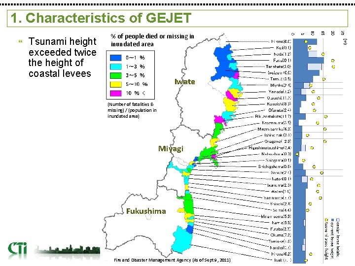 1. Characteristics of GEJET Tsunami height exceeded twice the height of coastal levees %