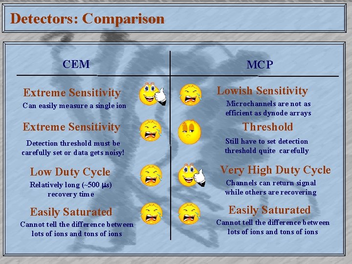 Detectors: Comparison CEM Extreme Sensitivity Can easily measure a single ion MCP Lowish Sensitivity