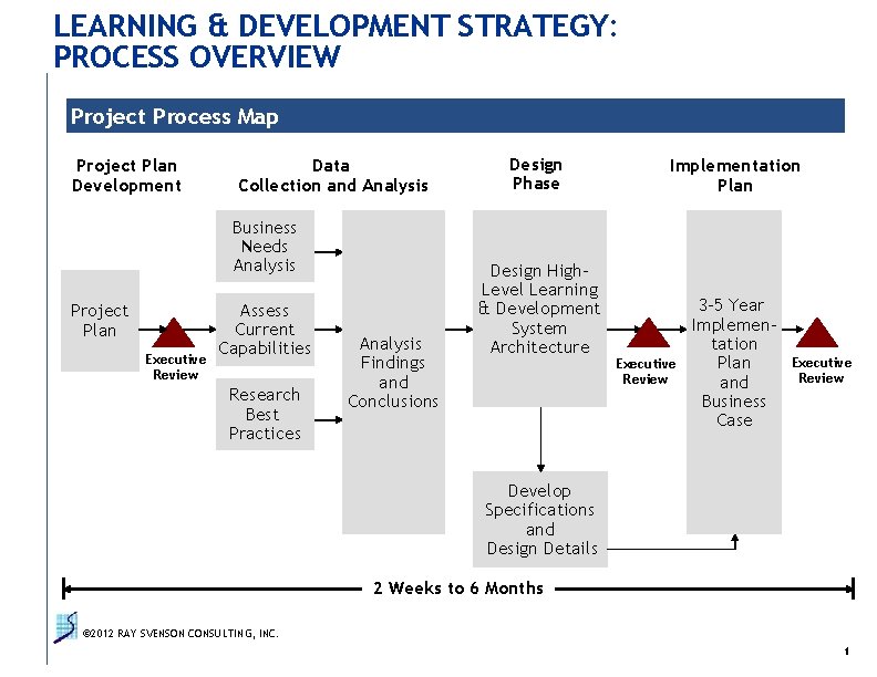 LEARNING & DEVELOPMENT STRATEGY: PROCESS OVERVIEW Project Process Map Project Plan Development Data Collection